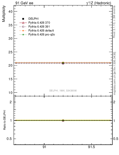 Plot of nch in 91 GeV ee collisions