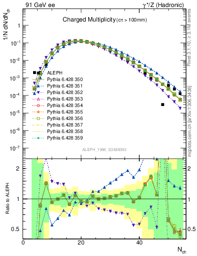 Plot of nch in 91 GeV ee collisions