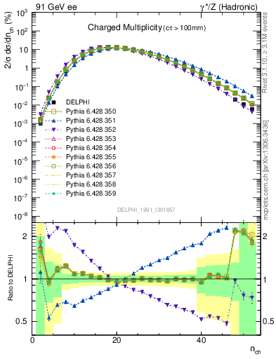 Plot of nch in 91 GeV ee collisions