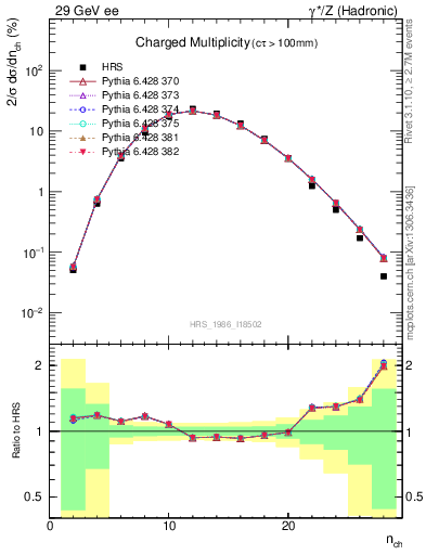 Plot of nch in 29 GeV ee collisions