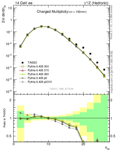 Plot of nch in 14 GeV ee collisions