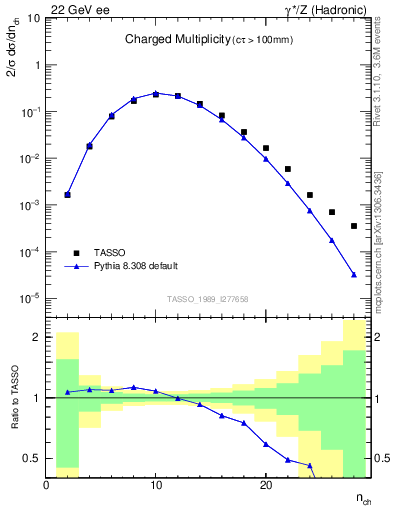 Plot of nch in 22 GeV ee collisions