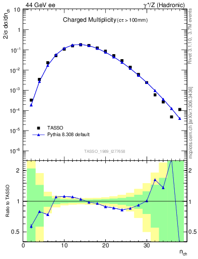 Plot of nch in 44 GeV ee collisions