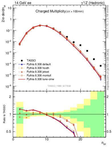 Plot of nch in 14 GeV ee collisions