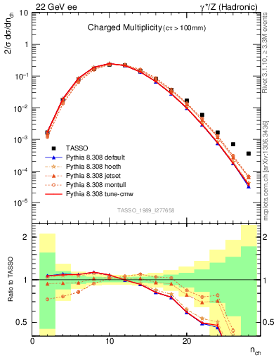 Plot of nch in 22 GeV ee collisions