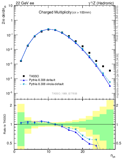 Plot of nch in 22 GeV ee collisions