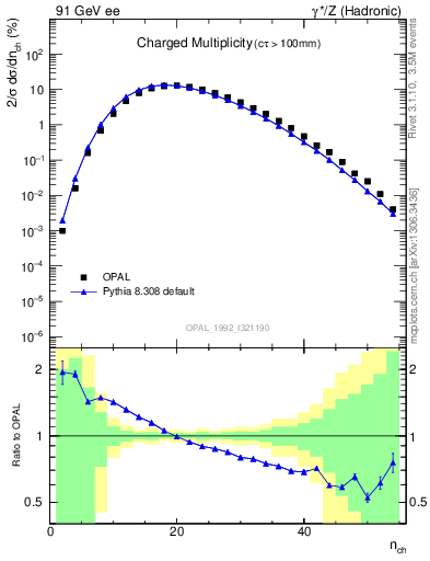 Plot of nch in 91 GeV ee collisions