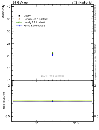 Plot of nch in 91 GeV ee collisions