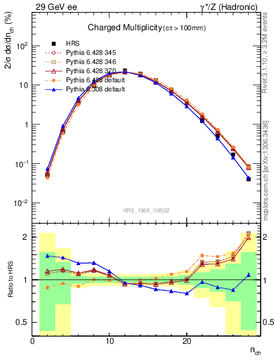 Plot of nch in 29 GeV ee collisions