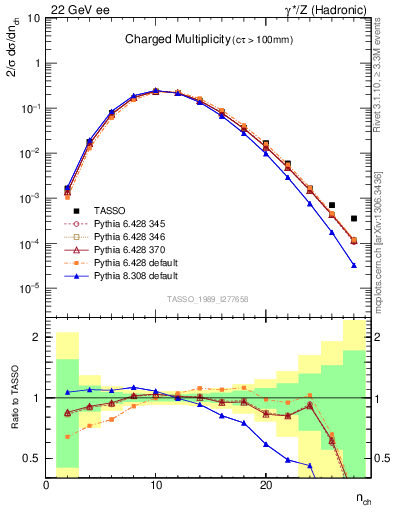 Plot of nch in 22 GeV ee collisions