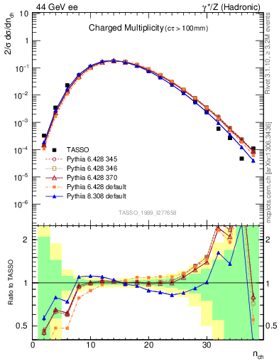 Plot of nch in 44 GeV ee collisions