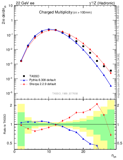 Plot of nch in 22 GeV ee collisions