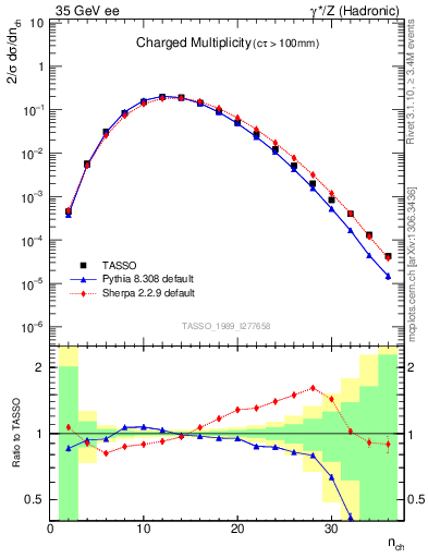 Plot of nch in 35 GeV ee collisions