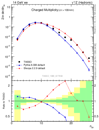 Plot of nch in 14 GeV ee collisions