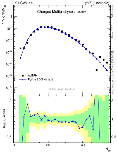 Plot of nch in 91 GeV ee collisions