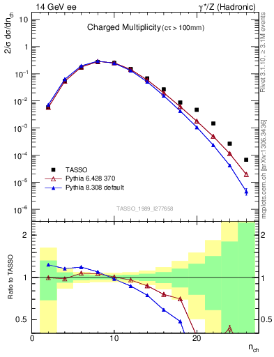 Plot of nch in 14 GeV ee collisions