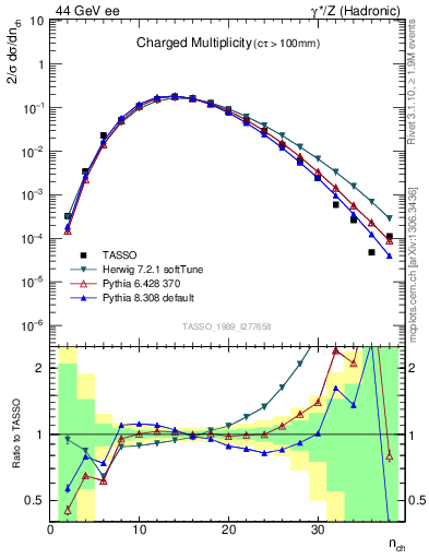 Plot of nch in 44 GeV ee collisions