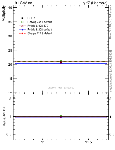 Plot of nch in 91 GeV ee collisions