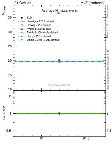 Plot of nch-vs-e in 91 GeV ee collisions