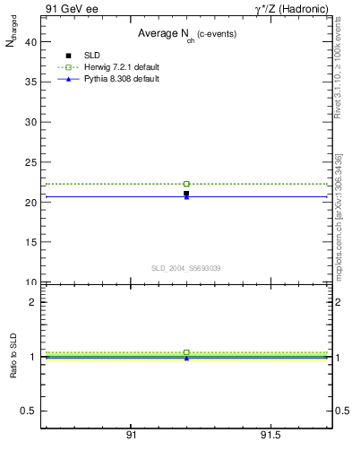 Plot of nch-vs-e in 91 GeV ee collisions