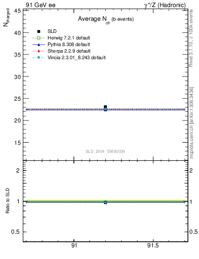 Plot of nch-vs-e in 91 GeV ee collisions