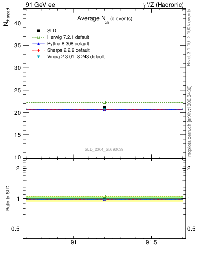 Plot of nch-vs-e in 91 GeV ee collisions