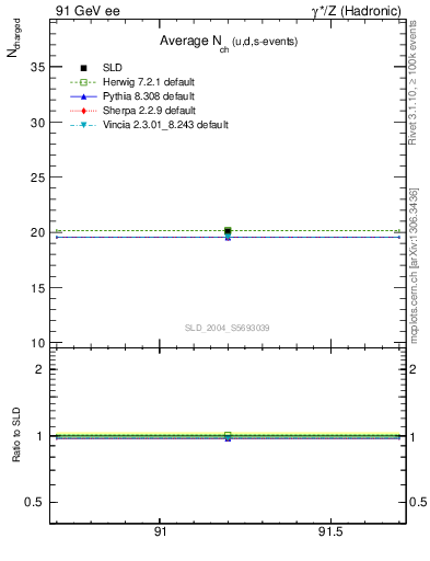 Plot of nch-vs-e in 91 GeV ee collisions