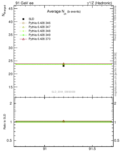 Plot of nch-vs-e in 91 GeV ee collisions