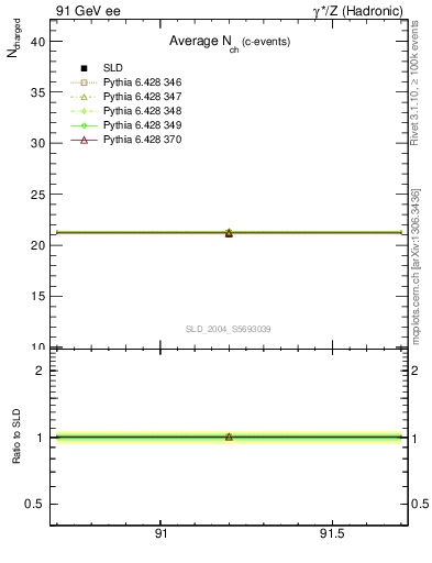 Plot of nch-vs-e in 91 GeV ee collisions