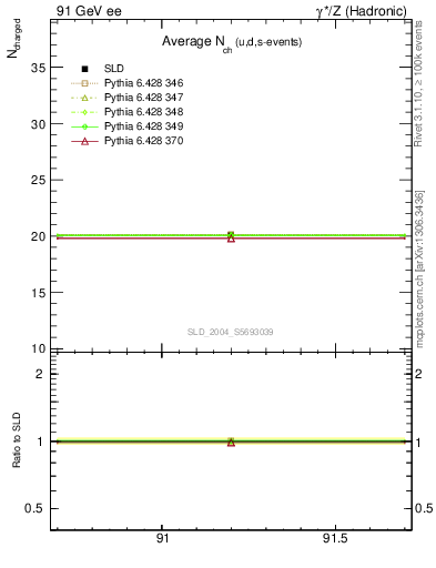 Plot of nch-vs-e in 91 GeV ee collisions