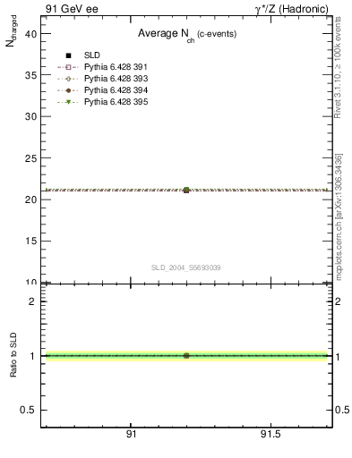 Plot of nch-vs-e in 91 GeV ee collisions