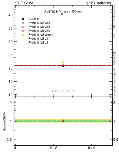 Plot of nch-vs-e in 91 GeV ee collisions