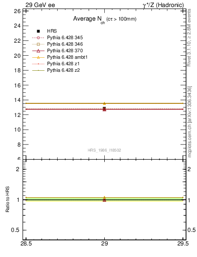 Plot of nch-vs-e in 29 GeV ee collisions