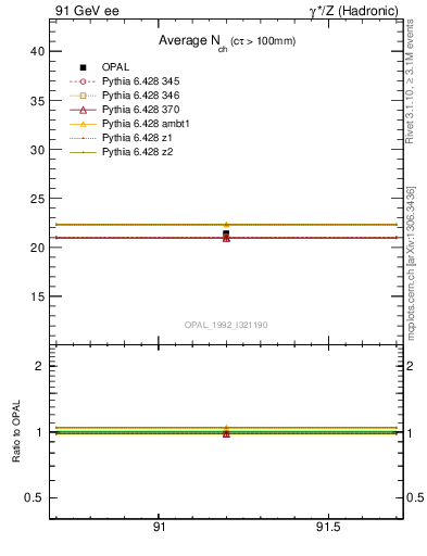 Plot of nch-vs-e in 91 GeV ee collisions