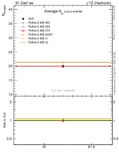 Plot of nch-vs-e in 91 GeV ee collisions