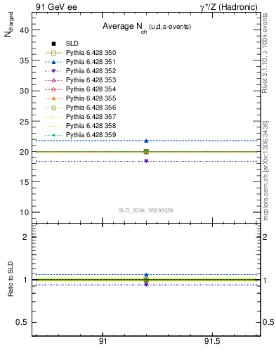 Plot of nch-vs-e in 91 GeV ee collisions