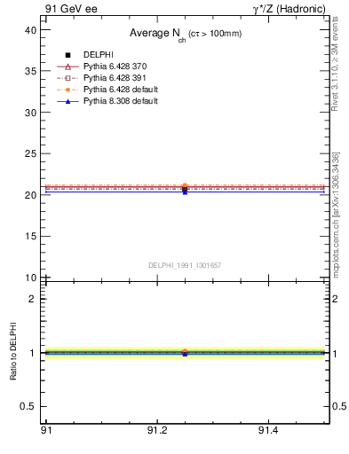 Plot of nch-vs-e in 91 GeV ee collisions