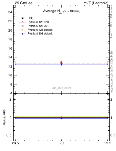 Plot of nch-vs-e in 29 GeV ee collisions