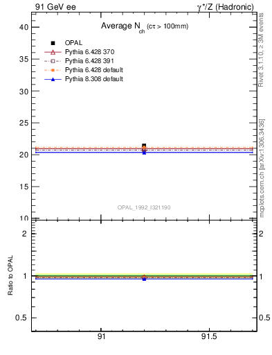 Plot of nch-vs-e in 91 GeV ee collisions