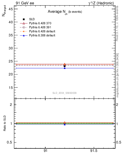 Plot of nch-vs-e in 91 GeV ee collisions