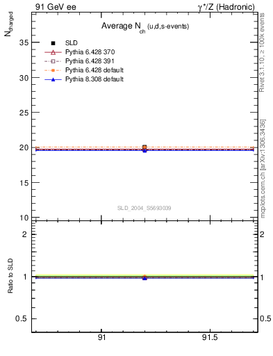 Plot of nch-vs-e in 91 GeV ee collisions