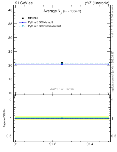 Plot of nch-vs-e in 91 GeV ee collisions