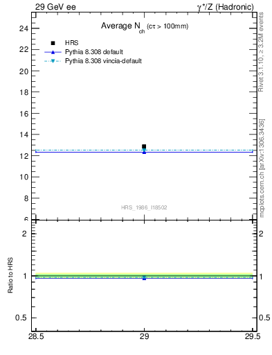 Plot of nch-vs-e in 29 GeV ee collisions