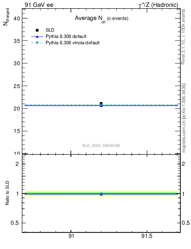 Plot of nch-vs-e in 91 GeV ee collisions