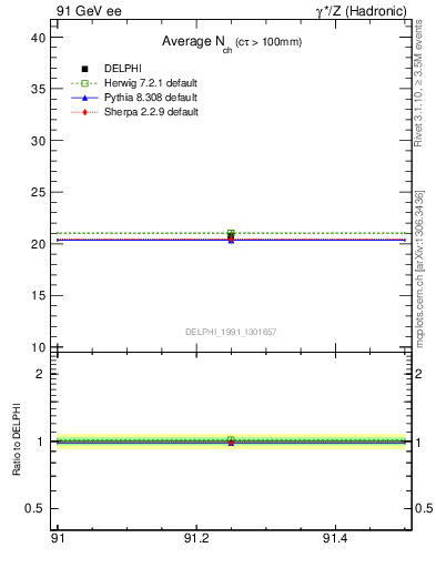 Plot of nch-vs-e in 91 GeV ee collisions