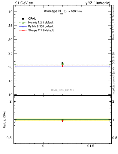 Plot of nch-vs-e in 91 GeV ee collisions