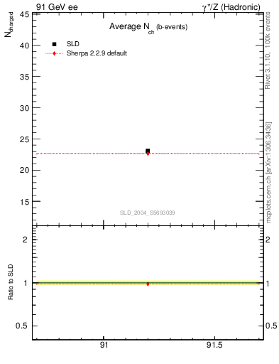 Plot of nch-vs-e in 91 GeV ee collisions