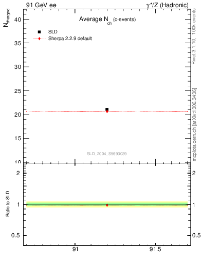 Plot of nch-vs-e in 91 GeV ee collisions