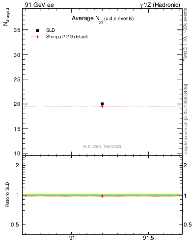 Plot of nch-vs-e in 91 GeV ee collisions