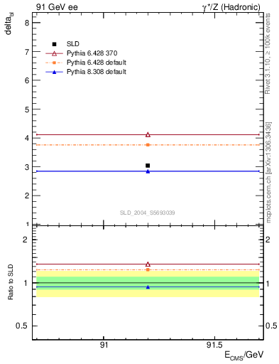 Plot of nchDiffLB in 91 GeV ee collisions